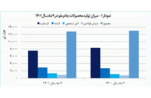 تولید گندله «کچاد» ۷ درصد رشد پیدا کرد 