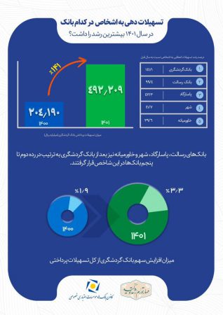 رشد  ۱۴۱ درصدی اعطای تسهیلات بانک گردشگری و کسب رتبه نخست بین بانک‌های خصوصی