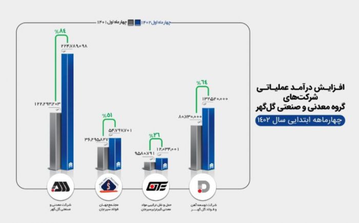 افزایش قابل توجه درآمد عملیاتی شرکت‌های گروه گل‌گهر