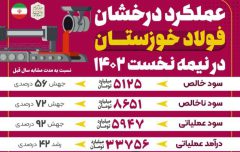 عملکرد درخشان فولاد خوزستان در نیمه نخست ۱۴۰۲