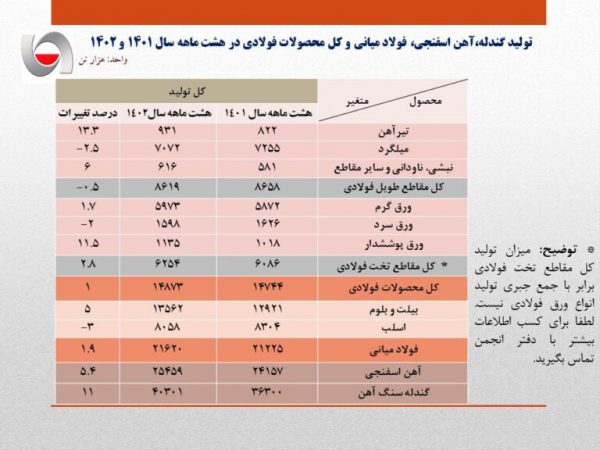 رشد ۴۰۰ هزار تنی تولید فولاد ایران در ۸ ماهه ۱۴۰۲/ جزئیات کامل تولید فولاد میانی، محصولات فولادی و آهن اسفنجی