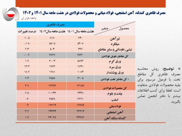 افزایش ۰.۳ درصدی مصرف ظاهری فولاد ایران در ۸ ماهه سال جاری/ جزئیات کامل مصرف ظاهری فولاد میانی، محصولات فولادی و مصرف ظاهری فولاد میانی