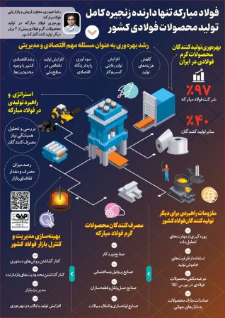 فولادینفو / فولاد مبارکه تنها دارنده زنجیره کامل تولید محصولات فولادی کشور