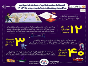 تعهدات صندوق تامین در لایحه پیشنهادی دولت برای بودجه ۱۴۰۳