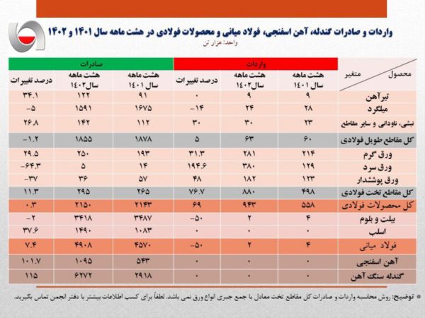 صادرات هشت ماهه آهن و فولاد ایران به بیش از ۸ میلیون تن رسید