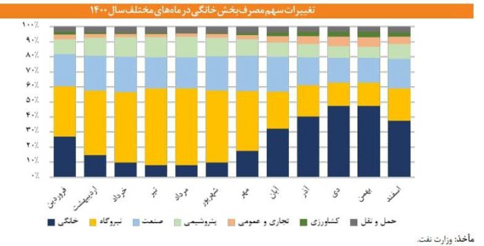 آیا صنایع مسئول ناترازی تولید و مصرف گاز هستند؟