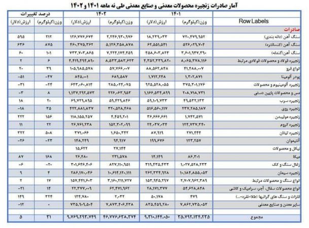 عبور ارزش صادرات معدن و صنایع معدنی از ۹ میلیارد دلار