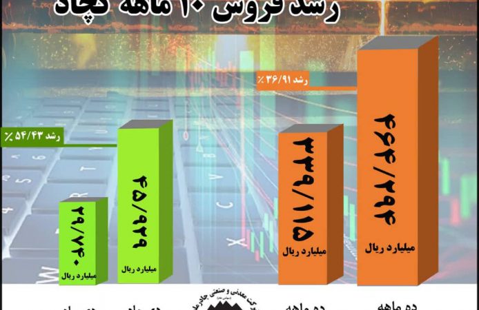 رشد ۳۷ درصدی فروش ۱۰ ماهه امسال چادرملو در مقایسه با مدت مشابه سال گذشته