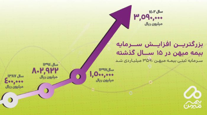 بزرگترین افزایش سرمایه بیمه میهن در ۱۵ سال گذشته