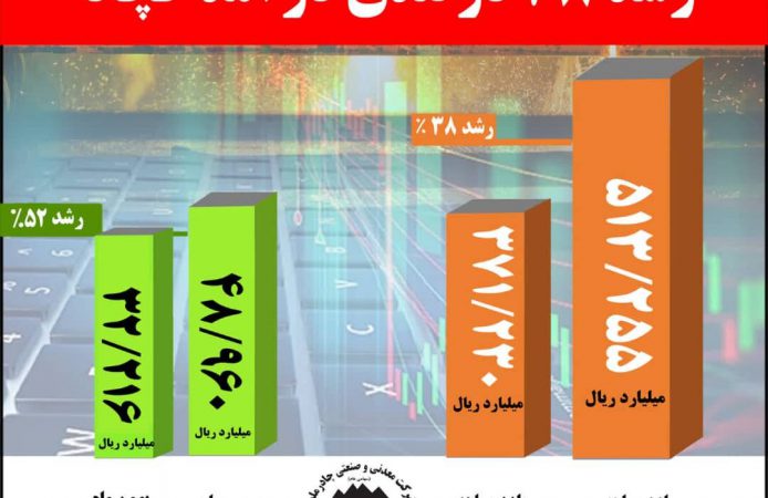 رشد ۳۸ درصدی درآمد کچاد