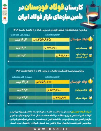 کارستانِ فولاد خوزستان در تامین نیازهای بازار فولاد ایران