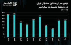 درآمد دلاری صادرات متانول در قله ۱۰ ساله