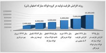 بازدهی بیش از ۷۷ هزار درصدی نماد «فولاد» در بورس اوراق بهادار