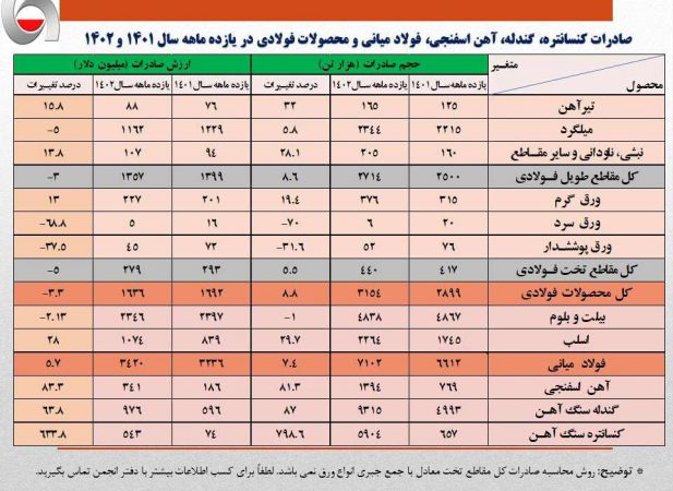 ارزش صادرات زنجیره فولاد به مرز ۷ میلیارد دلار رسید/ صادرات ۱۱.۶ میلیون تن آهن و فولاد در ۱۱ ماهه امسال/ جزئیات و نکات تحلیلی حجم و ارزش صادرات زنجیره فولاد + جدول