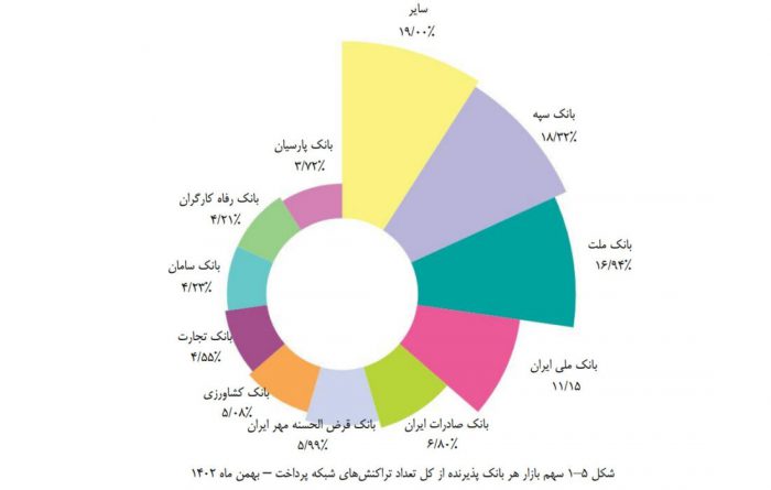 جایگاه بانک قرض‌الحسنه مهر ایران در بین بانک‌های پرتراکنش کشور تثبیت شد