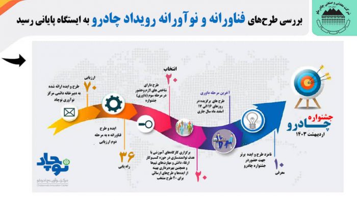 بررسی طرح‌های فناورانه و نوآورانه رویداد چادرو به ایستگاه پایانی رسید