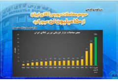 معامله ۱۵۰ میلیون تن کالا، ارمغان بورس کالا برای اقتصاد ملی