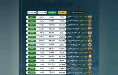 مقام اول پتروشیمی ارومیه در رشد درآمدها طی سال ۱۴۰۲ در صنعت پتروشیمی