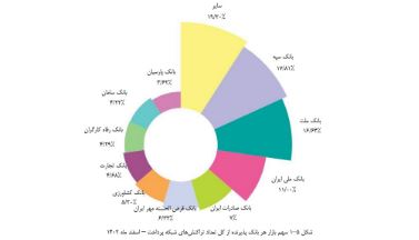 کسب رتبه پنجم تعداد تراکنش‌های شاپرکی توسط بانک قرض‌الحسنه مهر ایران