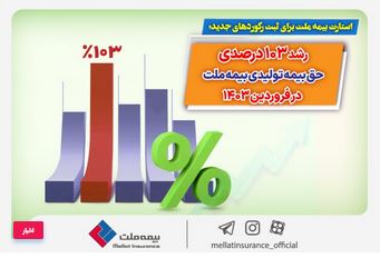 رشد ۱۰۳ درصدی حق بیمه تولیدی بیمه ملت در فروردین ۱۴۰۳