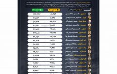 در مسیر بالندگی؛ پتروشیمی ارومیه در زمره پردرآمدترین پتروشیمی‌های بورسی کشور