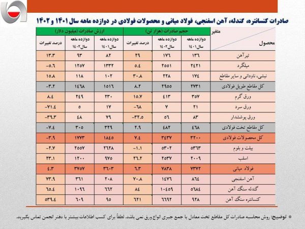 صادرات ۷.۶ میلیارد دلاری زنجیره فولاد در سال ۱۴۰۲/ بیش از ۱۲.۷ میلیون تن آهن و فولاد در سال گذشته از کشور صادر شد