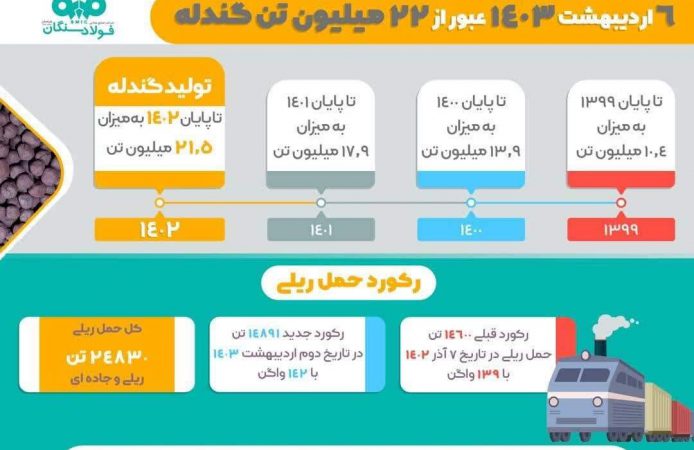 ۱۴۰۳ سالی نویدبخش برای فولاد سنگان