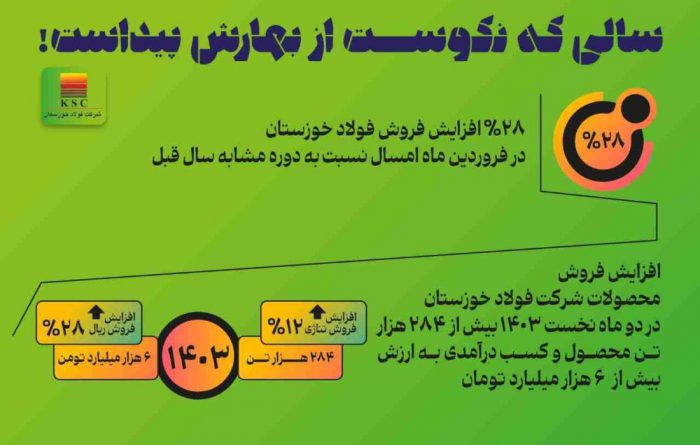 استارت عملیاتی دوره ۱۴۰۳ را با فروش بیش از ۲۸۴ هزار تن محصول و کسب درآمدی به ارزش شش هزار میلیارد تومان زده است