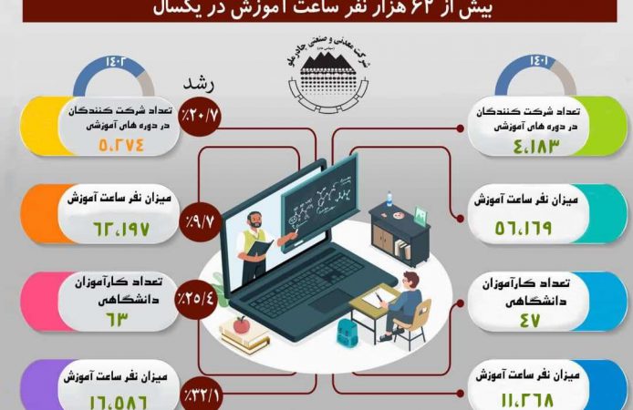 بیش از ۶۲ هزار نفر ساعت آموزش در چادرملو