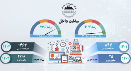 رشد ۷۶% ساخت قطعات داخلی در چادرملو