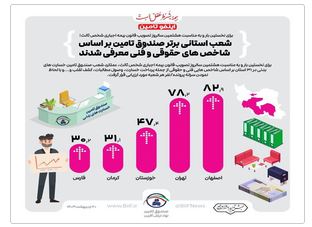 شعب استانی برتر صندوق تامین در شاخص های حقوقی و فنی معرفی شدند