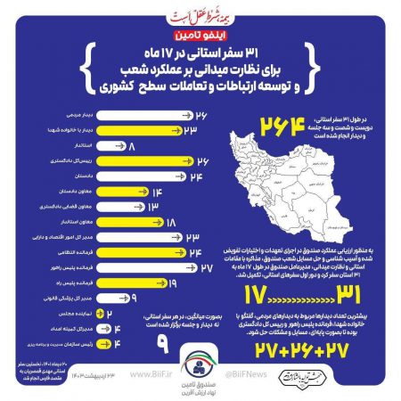 ۳۱ سفر استانی در ۱۷ ماه برای نظارت میدانی بر عملكرد شعب و توسعه ارتباطات و تعاملات كشوری