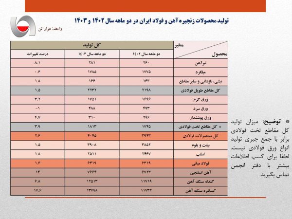 رشد اندک ۱.۶ درصدی تولید فولاد ایران در دو ماهه سال جاری/ جزئیات کامل تولید محصولات زنجیره آهن و فولاد ایران