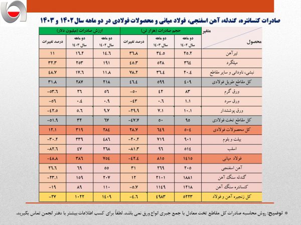 کاهش ۴۰۰ میلیون دلاری درآمد ارزی صادرات فولاد ایران در دو ماهه امسال/جزئیات تحلیلی حجم و ارزش صادرات زنجیره آهن و فولاد + جدول