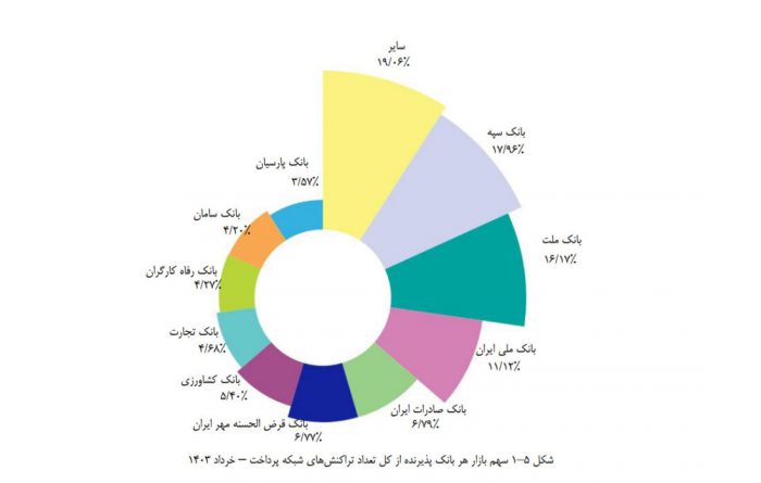 جایگاه بانک قرض‌الحسنه مهر ایران بین پرتراکنش‌ ترین بانک‌های کشور تثبیت شد