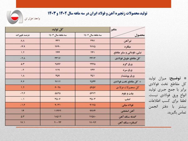 تغییر روند تولید فولاد ایران از صعودی به نزولی/ جزئیات کامل تولید محصولات زنجیره آهن و فولاد