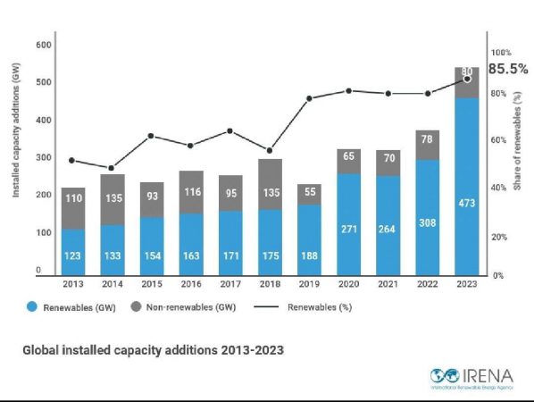 اختصاص ۸۵ درصد افزایش ظرفیت منصوبه نیروگاهی در سال ۲۰۲۳ در جهان به تجدیدپذیرها