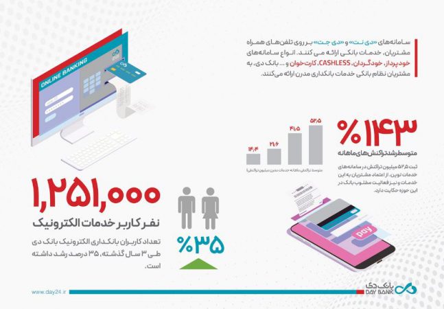 رشد بی‌سابقه بانک دی در خدمات بانکداری نوین