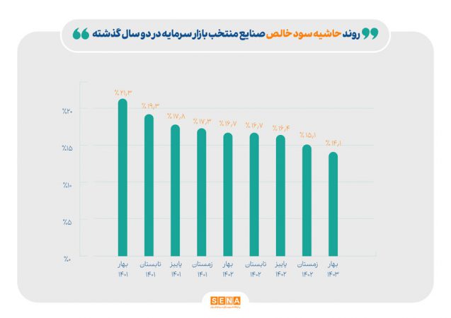 ردپای قیمت‌گذاری دستوری بر صنایع منتخب بازار سرمایه/ حاشیه سود خالص شرکت‌های بورسی در ۲ سال گذشته ۷ واحد درصد کاهش یافت