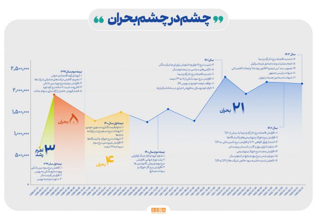 چشم در چشم بحران/ حمله ۳۰ شوک بیرونی به بورس؛ در ۴ سال اخیر/ ظرف ۳ سال گذشته ۲۱ عامل بحران‌زا بازار سهام را تهدید کرده است