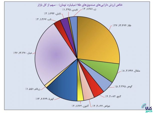 خالص ارزش دارایی های صندوق های طلا به بیش از ۵۰ همت رسید