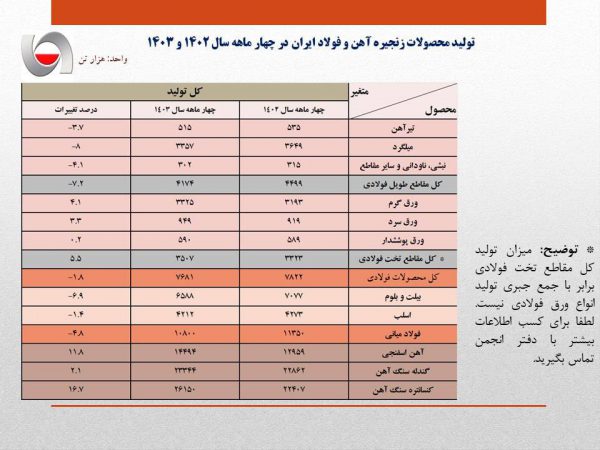 کاهش تولید فولاد ایران در اثر محدودیت های برقی به مرز ۵ درصد رسید/ جزئیات کامل تولید محصولات زنجیره آهن و فولاد در ۴ ماهه امسال