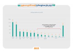 هزار همت از دارایی‌های سهامداران زیر ضرب قیمت‌گذاری دستوری/ ۷ صنعت بورس با بیشترین تهدید از محل قیمت‌گذاری مواجه‌اند