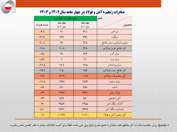 کاهش ۱۴ درصدی حجم صادرات آهن و فولاد ایران /جزئیات تحلیلی صادرات زنجیره فولاد در چهار ماهه امسال