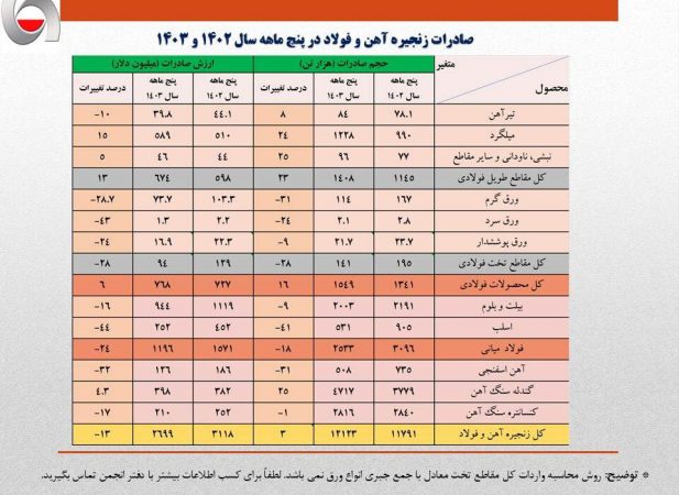 کاهش ۱۶ درصدی ارزش صادرات آهن و فولاد ایران /جزئیات تحلیلی صادرات زنجیره فولاد در پنج ماهه امسال