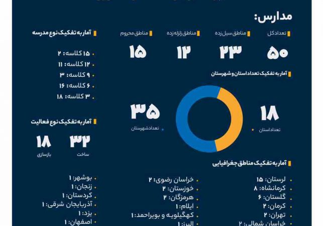 سهم خیرین بانک صادرات ایران در مبارزه با بی‌سوادی