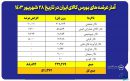 فولادی ها دست پر به بورس کالا آمدند/ عرضه ۳۷۸ هزار تن انواع محصولات فولادی