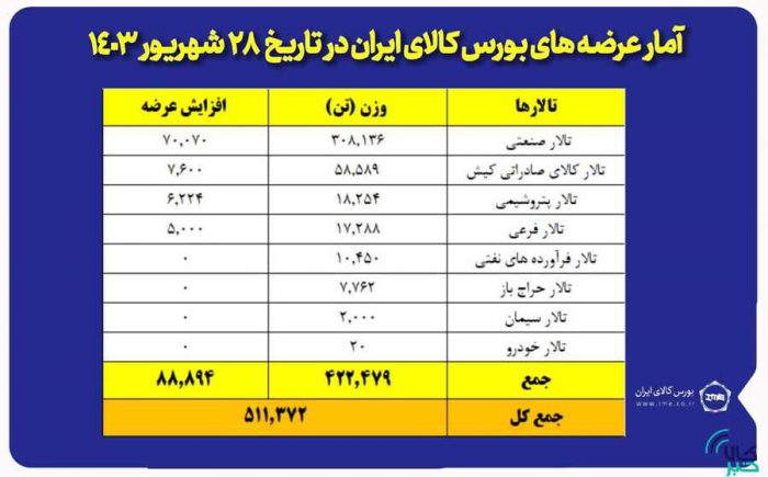 فولادی ها دست پر به بورس کالا آمدند/ عرضه ۳۷۸ هزار تن انواع محصولات فولادی