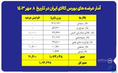 عرضه بالغ بر یک میلیون تن محصول در بورس کالا