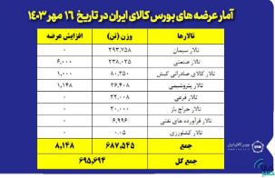 عرضه ۲۲۸ هزار تن شمش بلوم در بورس کالا